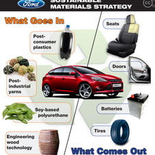 Ford: greener cars using renewable and recyclable materials