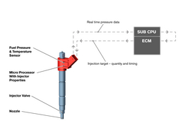 Each injector as a separate computer to monitor and control the fuel pressure