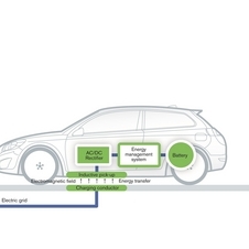 O carro e o carregador têm ambos placas que emitem e recebem radiação eletromagnética que é depois convertida em eletricidade