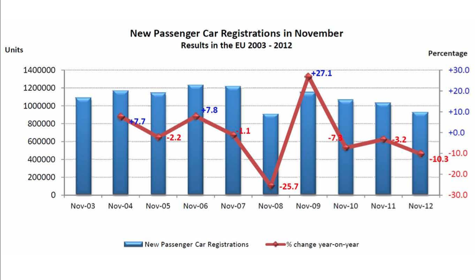 New Car Registrations for November