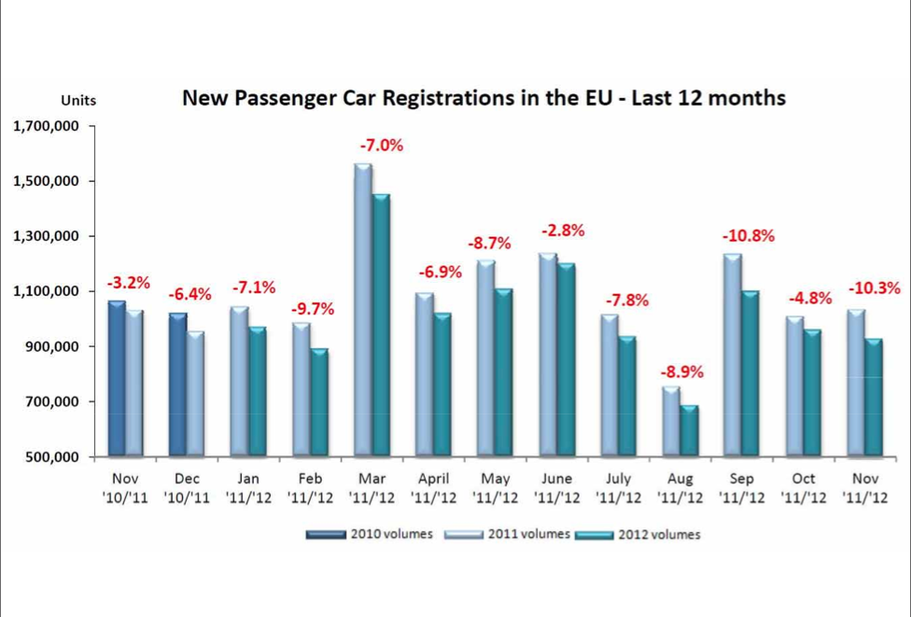 New Car Registrations for the Last 12 Months