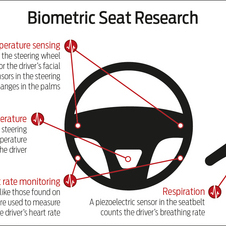 Ford is also working on taking in biometric information from the steering wheel, seats and the seat belt. 