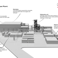 A Audi refere que o e-gas é uma forma de armazenar energia elétrica e de transporte mais fácil