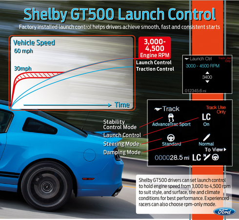 The 2012 GT500 is the first Ford to have launch control