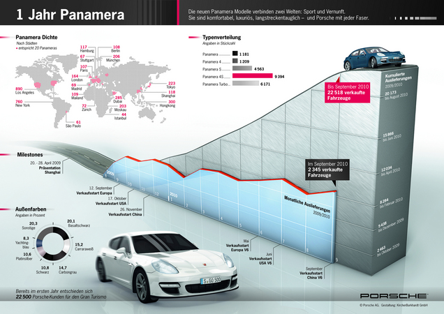 22,500 Panameras sod in one year