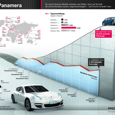 22,500 Panameras sod in one year