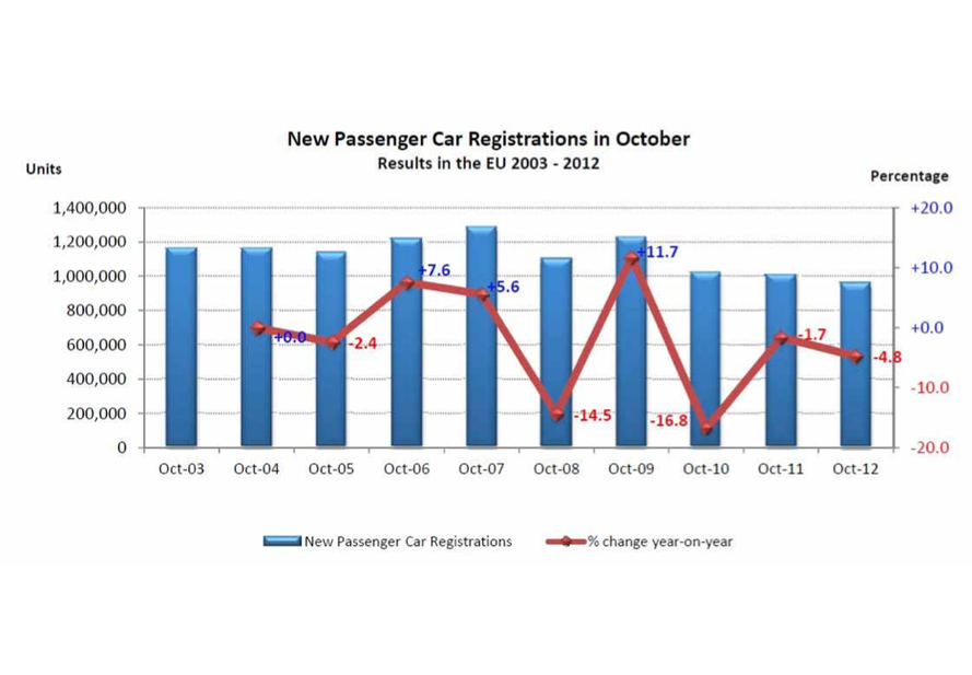 This graph shows only October sales