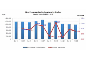 The other graph shows only October sales since 2003