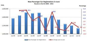 This graph shows the sales for previous Junes