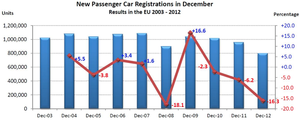 This graph shows December sales compared until 2003