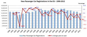 This graph shows annual auto sales since 1990