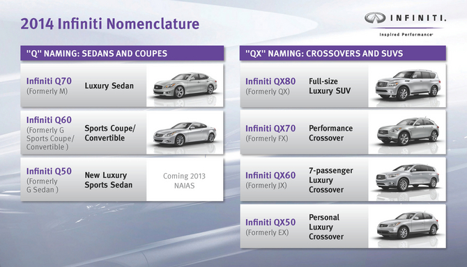 A Infiniti criou um infografismo que mostra a nova nomenclatura dos modelos