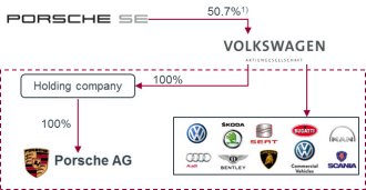 VW Group after the purchase of Porsche